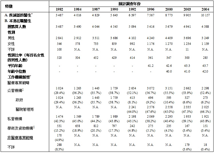 表甲 :	按統計調查年份劃分醫療衞生服務人力統計調查所點算的本港在職醫生的選定特徵 (1982年-2023年)