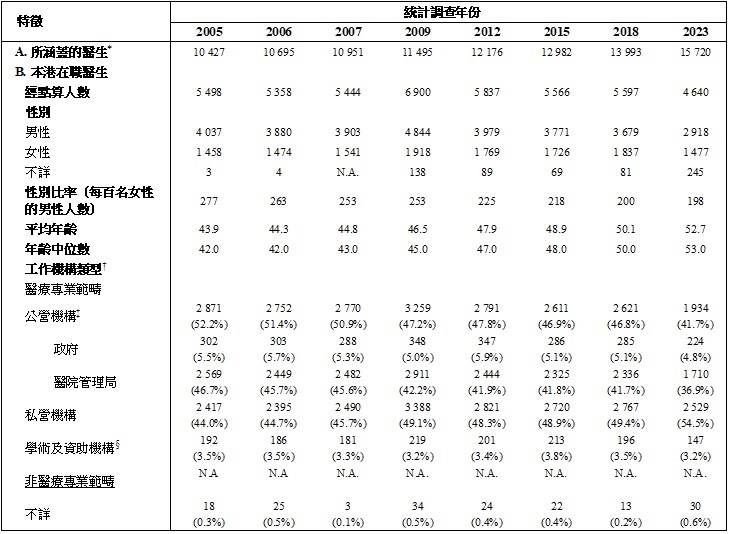 表甲(續) :	按統計調查年份劃分醫療衞生服務人力統計調查所點算的本港在職醫生的選定特徵 (1982年-2023年)