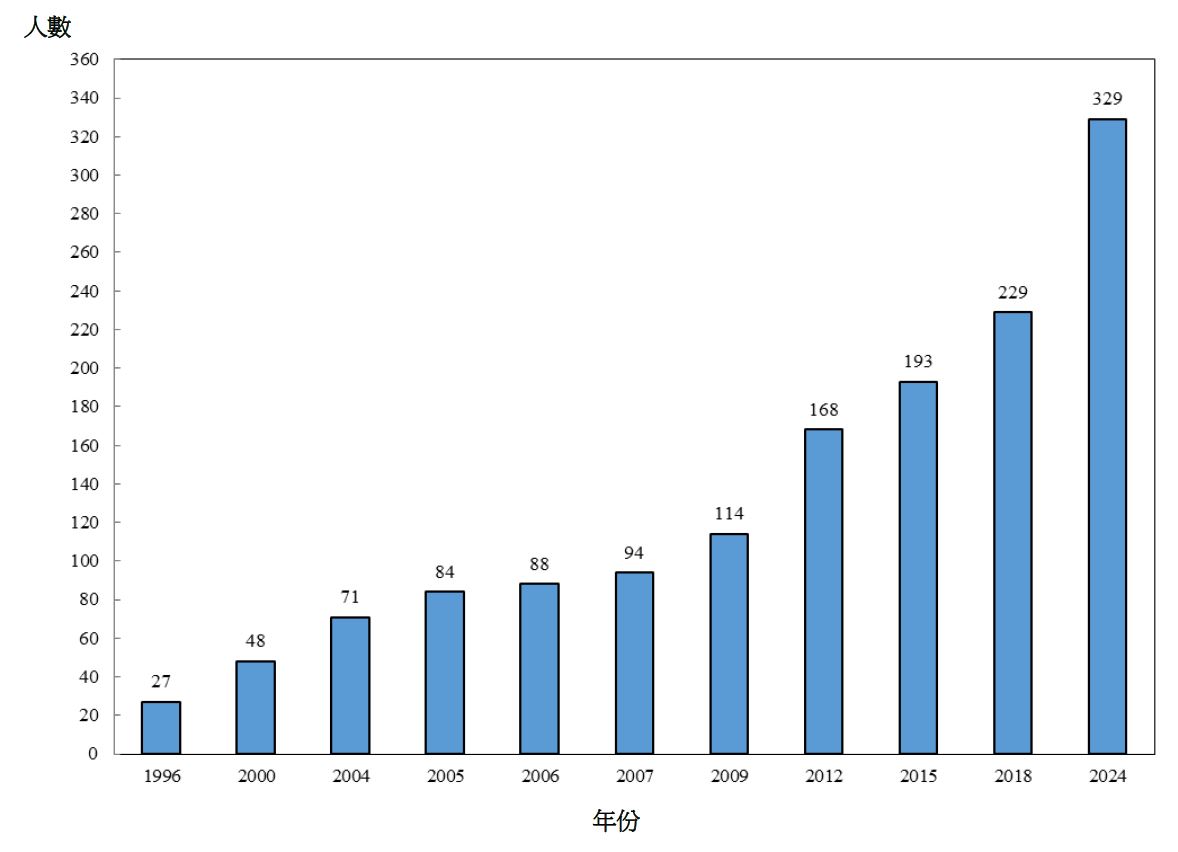 圖乙 : 按統計調查年份劃分醫療衞生服務人力統計調查所涵蓋的脊醫人數(1996年 - 2024年)