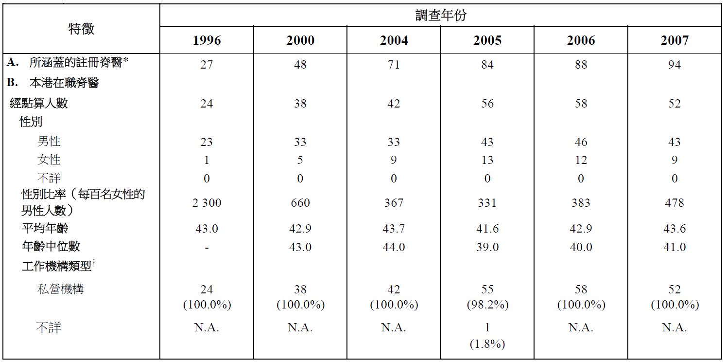 表甲 : 按統計調查年份劃分醫療衞生服務人力統計調查經點算的本港在職脊醫的選定特徵 (1996 年 – 2024 年)）