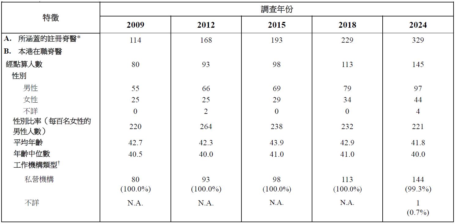 表甲(續)  : 按統計調查年份劃分醫療衞生服務人力統計調查經點算的本港在職脊醫的選定特徵 (1996 年 - 2024年)