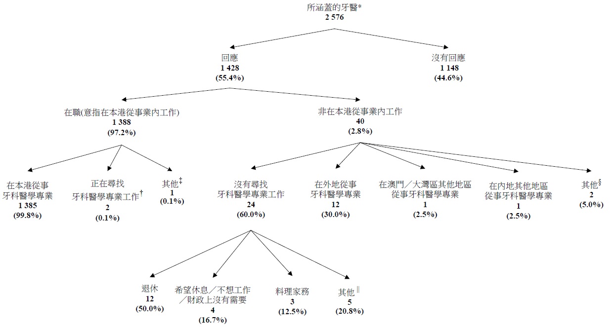 圖甲 :	所涵蓋牙醫的細項分類及經點算牙醫的經濟活動身分