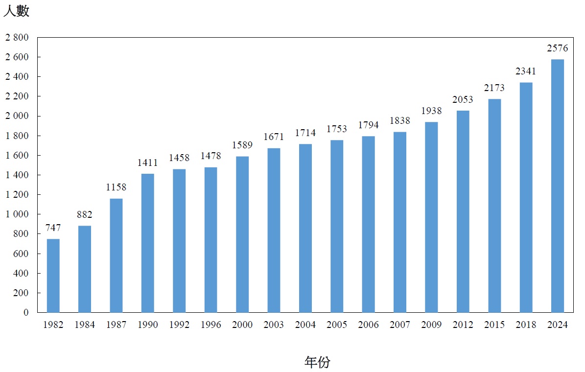 圖乙 :	按統計調查年份劃分醫療衞生服務人力統計調查所涵蓋的牙醫人數 (1982年 - 2024年)