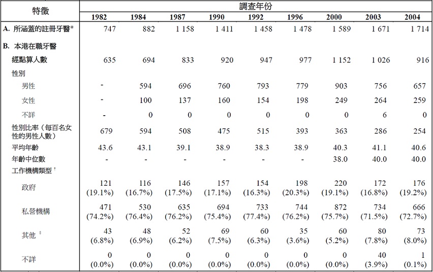表甲 :按統計調查年份劃分醫療衞生服務人力統計調查經點算的本港在職牙醫的選定特徵 (1982年 -2024年)