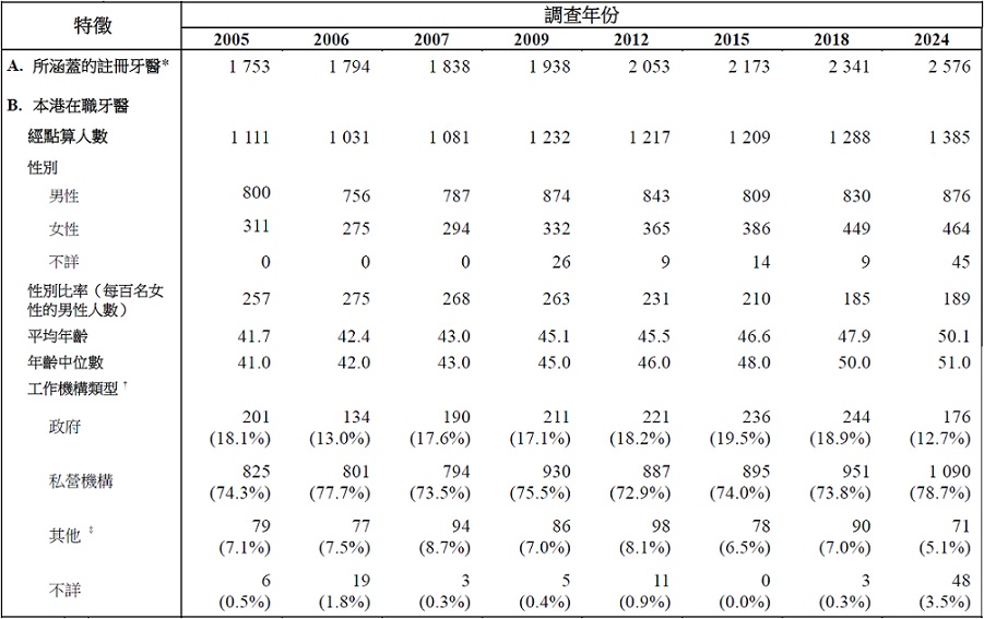 表甲(續): 按統計調查年份劃分醫療衞生服務人力統計調查經點算的本港在職牙醫的選定特徵 (1982年 -2024年)