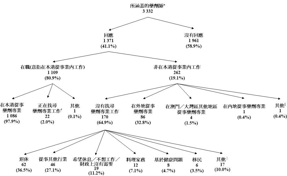 所涵蓋藥劑師的細項分類及經點算藥劑師的經濟活動身分