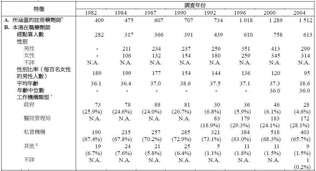 表甲 : 按統計調查年份劃分醫療衞生服務人力統計調查經點算的本港在職藥劑師的選定特徵（1982 年 - 2024年）