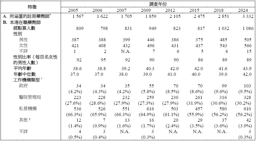 表甲(續)  : 按統計調查年份劃分醫療衞生服務人力統計調查經點算的本港在職藥劑師的選定特徵（1982 年 - 2024年）