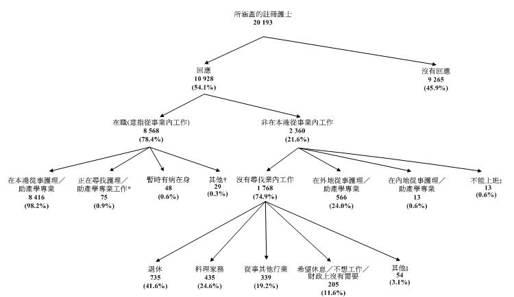 在涵蓋的20 193名注冊護士中，有10 928名(54.1%)作出回應，剩餘的9 265名(45.9%)沒有回應。在回應者中，有8 568名(78.4%)注冊護士於2010年8月31日在本港護理／助產學專業從事經濟活動(“在職”)，而有2 360名(21.6%)據報並非在本港護理／助產學專業從事經濟活動(“非在本港從事業內工作”)。在8 568名在職注冊護士中，有8 416名(98.2%)在本港從事護理／助產學專業工作，有75名(0.9%)(a)在統計調查期間並非在本港從事護理／助產學專業；(b)在統計日前7天內能夠上班；及(c)在統計日前30天內正在找尋護理／助產學專業工作，48名(0.6%)填報暫時有病在身及29名(0.3%)注冊護士(a)在統計調查期間並非在本港從事護理／助產學專業；(b)在統計日前7天內不能夠上班；及(c)在統計日前30天正期待重返原任的護理／助產學專業崗位、正等待上任新的護理／助產學專業工作、相信護理／助產學專業工作暫無空缺或即將開展護理／助產學專業生意。在2 360名非在本港從事業內工作的注冊護士當中，566名(24.0%)據報在外地從事護理／助產學專業，13名(0.6%)據報在內地從事護理／助產學專業，13名(0.6%)(a)在統計調查期間並非在本港從事護理／助產學專業；(b)在統計日前7天內不能上班；及(c)在統計日前30天內正在找尋護理／助產學專業工作。在餘下1 768名非在本港從事業內工作的注冊護士中，735名(41.6%)據報退休，435名(24.6%)料理家務，339名(19.2%)從事其他行業，205名(11.6%)希望休息／不想工作／財政上沒有需要及54名(3.1%)*則因為其他理由沒有從事業內工作。注解：*有關數字指填報移民、進修等項目的注冊護士人數。由於進位關系，百份比的總和可能不等於100%