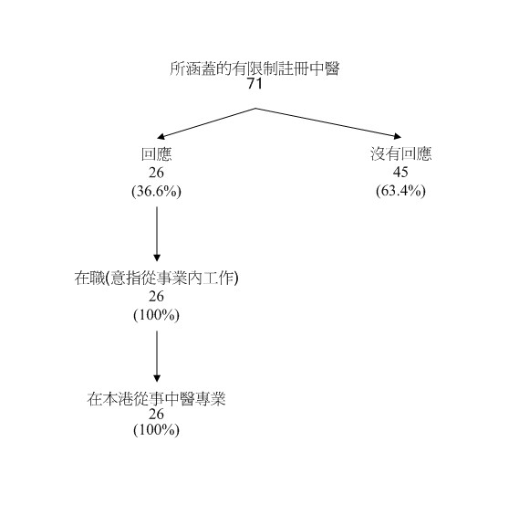 在涵蓋的71名有限制註冊中醫中，有26名(36.6%)作出回應，剩餘的45名(63.4%)沒有回應。在回應者中，有26名有限制註冊中醫於2011年8月31日在本港中醫專業從事經濟活動(“在職”)及全部均在本港從事中醫專業工作。