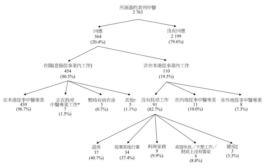 在涵蓋的2 763名表列中醫中，有564名(20.4%)作出回應，剩餘的2 199名(79.6%)沒有回應。在回應者中，有454名(80.5%)表列中醫於2011年8月31日在本港中醫專業從事經濟活動(“在職”)，而有110名(19.5%)據報並非在本港中醫專業從事經濟活動(“非在本港從事業內工作”)。
 
在454名在職表列中醫中，有439名(96.7%)在本港從事中醫專業工作，有七名(1.5%) (a)在統計調查期間並非在本港從事中醫專業；(b)在統計日前7天內能夠上班及(c)在統計日前30天內正在找尋中醫專業工作的表列中醫人數，有三名(0.7%)據報暫時有病在身及五名(1.1%) (a)在統計調查期間並非在本港從事中醫專業；(b)在統計日前7天內能夠上班及(c)在統計日前30天內正等待上任新的中醫專業工作、期待重返原任的中醫專業崗位或相信中醫專業工作暫無空缺的表列中醫人數。

110名非在本港從事業內工作的表列中醫當中，有11名(10.0%)據報在內地執業，八名(7.3%)在外地執業，91名(82.7%)並非在香港從事中醫專業工作，而在統計日前30天內亦無找尋業內工作。
 
而在91名非在本港從事業內工作的表列中醫中，有37名(40.7%)據報退休，34名(37.4%)從事其他行業，九名(9.9%)料理家務，八名(8.8%)希望休息/不想工作/財政上沒有需要及其餘的三名(3.3%)表列中醫則因為進修等項目沒有從事業內工作。
 
由於進位關係，百份比的總和可能不等於100%。