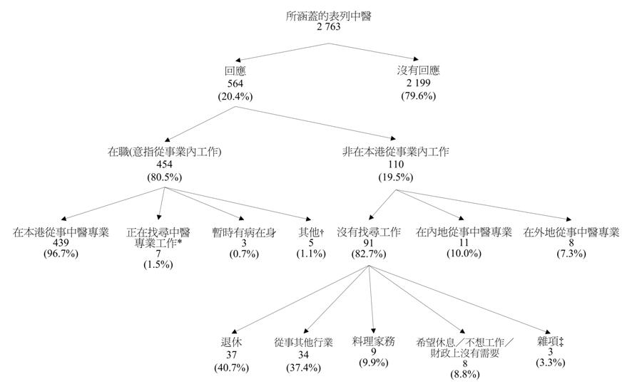 統計圖標題:所涵蓋表列中醫的經濟活動身分
 
在涵蓋的2 763名表列中醫中，有564名(20.4%)作出回應，剩餘的2 199名(79.6%)沒有回應。在回應者中，有454名(80.5%)表列中醫於2011年8月31日在本港中醫專業從事經濟活動(“在職”)，而有110名(19.5%)據報並非在本港中醫專業從事經濟活動(“非在本港從事業內工作”)。
 
在454名在職表列中醫中，有439名(96.7%)在本港從事中醫專業工作，有七名(1.5%) (a)在統計調查期間並非在本港從事中醫專業；(b)在統計日前7天內能夠上班及(c)在統計日前30天內正在找尋中醫專業工作的表列中醫人數，有三名(0.7%)據報暫時有病在身及五名(1.1%) (a)在統計調查期間並非在本港從事中醫專業；(b)在統計日前7天內能夠上班及(c)在統計日前30天內正等待上任新的中醫專業工作、期待重返原任的中醫專業崗位或相信中醫專業工作暫無空缺的表列中醫人數。

110名非在本港從事業內工作的表列中醫當中，有11名(10.0%)據報在內地執業，八名(7.3%)在外地執業，91名(82.7%)並非在香港從事中醫專業工作，而在統計日前30天內亦無找尋業內工作。
 
而在91名非在本港從事業內工作的表列中醫中，有37名(40.7%)據報退休，34名(37.4%)從事其他行業，九名(9.9%)料理家務，八名(8.8%)希望休息/不想工作/財政上沒有需要及其餘的三名(3.3%)表列中醫則因為進修等項目沒有從事業內工作。
 
由於進位關係，百份比的總和可能不等於100%。