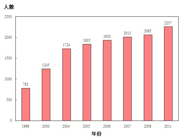 涵蓋的物理治療師人數為1 933名。2007年醫療衛生服務人力統計調查中，涵蓋的物理治療師人數為2 013名。2008年醫療衛生服務人力統計調查中，涵蓋的物理治療師人數為2 065名。2011年醫療衛生服務人力統計調查中，涵蓋的物理治療師人數為2 257名。註釋:
1996年的有關數字指截至1996年7月1日由回應機構填報的物理治療師人數，2000年的有關數字指於2000年7月1日已向香港物理治療師管理委員會註冊的物理治療師人數，而2004年至2011年的數字則指於相關年份的3月31日已註冊的物理治療師人數