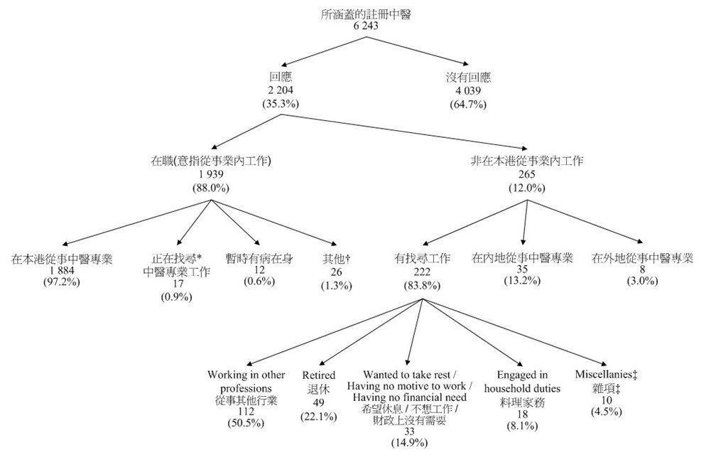 在涵蓋的6 243名註冊中醫中，有2 204名(35.3%)作出回應，剩餘的4 039名(64.7%)沒有回應。在回應者中，有1 939名(88.0%)註冊中醫於2011年8月31日在本港中醫專業從事經濟活動(“在職”)，而有265名(12.0%)據報並非在本港中醫專業從事經濟活動(“非在本港從事業內工作”)。

在1 939名在職註冊中醫中，有1 884名(97.2%)在本港從事中醫專業工作，有17名(0.9%) (a)在統計調查期間並非在本港從事中醫專業；(b)在統計日前7天內能夠上班及(c)在統計日前30天內正在找尋中醫專業工作的註冊中醫人數，有12名(0.6%)據報暫時有病在身及26名(1.3%) (a)在統計調查期間並非在本港從事中醫專業；(b)在統計日前7天內能夠上班及(c)在統計日前30天內正等待上任新的中醫專業工作、即將開展中醫專業的生意、相信中醫專業工作暫無空缺或期待重返原任的中醫專業崗位的註冊中醫人數。
 
265名非在本港從事業內工作的註冊中醫當中，有35名(13.2%)據報在內地執業，有八名(3.0%)在外地執業，有222名(83.8%)並非在香港從事中醫專業工作，而在統計日前30天內亦無找尋業內工作。
 
在222名非在本港從事業內工作的註冊中醫中，有112名(50.5%)據報從事其他行業，49名(22.1%)退休，33名(14.9%)希望休息/不想工作/財政上沒有需要，18名(8.1%)料理家務及其餘十名(4.5%)註冊中醫則因為進修及移民等項目沒有從事業內工作。
 
由於進位關係，百份比的總和可能不等於100%。