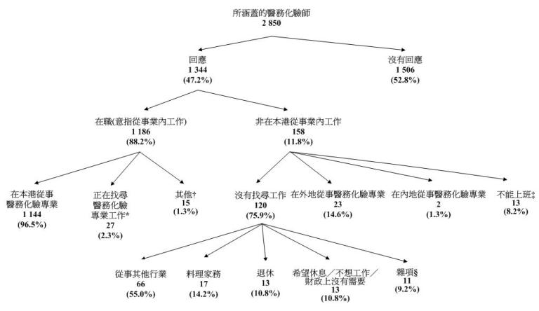 在涵蓋的2 850名醫務化驗師中，有1 344名(47.2%)作出回應，剩餘的1 506名(52.8%)沒有回應。在回應者中，有1 186名(88.2%)醫務化驗師於2011年3月31日在本港醫務化驗專業從事經濟活動(“在職”)，而有158名(11.8%)據報並非在本港醫務化驗專業從事經濟活動(“非在本港從事業內工作”)。在1 186名在職醫務化驗師中，有1 144名(96.5%)在本港從事醫務化驗專業工作，有27名(2.3%) (a)在統計調查期間並非在本港從事醫務化驗專業；(b)在統計日前7天內能夠上班；及(c)在統計日前30天內正在找尋醫務化驗專業工作，餘下15名(1.3%) (a)在統計調查期間並非在本港從事醫務化驗專業；(b)在統計日前7天內能夠上班；及(c)在統計日前30天內相信醫務化驗專業工作暫無空缺、正等待上任新的醫務化驗專業工作或期待重返原任的醫務化驗專業崗位。158名非在本港從事業內工作的醫務化驗師當中，有120名(75.9%)並非在香港從事醫務化驗專業工作，而在統計日前30天內亦無找尋業內工作，有23名(14.6%)據報在外地執業，有兩名(1.3%)據報在內地執業，13名(8.2%) (a)在統計調查期間並非在本港從事醫務化驗專業；(b)在統計日前7天內不能上班；及(c)在統計日前30天內正在找尋醫務化驗專業工作。而在120名非在本港從事業內工作的醫務化驗師中，有66名(55.0%)正從事其他行業，17名(14.2%)料理家務，13名退休，13名(10.8%)希望休息/不想工作/財政上沒有需要及其餘的11名(9.5%)*醫務化驗師則因為其他理由沒有從事業內工作。註:
*有關數字指填報移民、進修等項目的醫務化驗師人數。由於進位關係，百分比的總和可能不等於100%