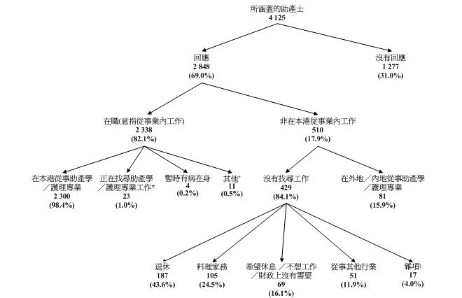 在涵蓋的4 125名助產士中，有2 848名(69.0%)作出回應，剩餘的1 277名(31.0%)沒有回應。在回應者中，有2 338名(82.1%)助產士於2011年8月31日在本港助產學／護理專業從事經濟活動(“在職”)，而有510名(17.9%)據報並非在本港助產學／護理專業從事經濟活動(“非在本港從事業內工作”)。在2 338名在職助產士中，有2 300名(98.4%)在本港從事助產學／護理專業工作，有23名(1.0%) (a)在統計調查期間並非在本港從事助產學／護理專業；(b)在統計日前7天內能夠上班；及(c)在統計日前30天內正在找尋助產學／護理專業工作的助產士人數，四名(0.2%)暫時有病在身及餘下11名(0.5%) (a)在統計調查期間並非在本港從事助產學／護理專業；(b)在統計日前7天內能夠上班；及(c)在統計日前30天內期待重返原任的助產學／護理專業崗位、正等待上任新的助產學／護理專業工作或即將開展助產學／護理專業生意的助產士人數。510名非在本港從事業內工作的助產士當中，有81名(15.0%)據報在外地／內地執業，有429名(84.1%)並非在香港從事助產學／護理專業工作，而在統計日前30天內亦無找尋業內工作。429名非在本港從事業內工作的助產士中，有187名(43.6%)據報退休，105名(24.5%)料理家務，69名(16.1%)希望休息／不想工作／財政沒有需要，51名(11.9%)從事其他行業及餘下17名(4.0%)填報移民或進修