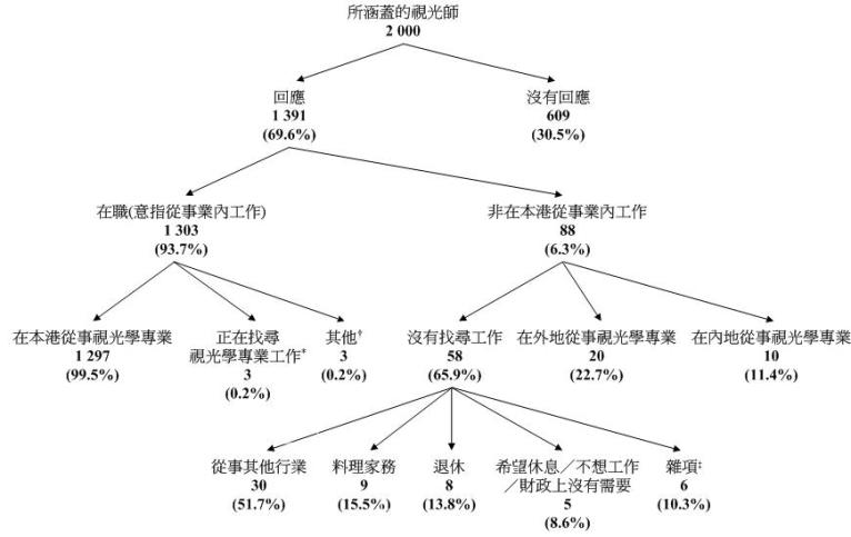 在涵蓋的2 000名視光師中，有1 391名(69.6%)作出回應，剩餘的609名(30.5%)沒有回應。在回應者中，有1 303名(93.7%)視光師於2011年3月31日在本港視光學專業從事經濟活動(“在職”)，而有88名(6.3%)據報並非在本港視光學專業從事經濟活動(“非在本港從事業內工作”)。在1 303名在職視光師中，有1 297名(99.5%)在本港從事視光學專業工作，有三名(0.2%) (a)在統計調查期間並非在本港從事視光學專業；(b)在統計日前7天內能夠上班；及(c)在統計日前30天內正在找尋視光學專業工作的視光師，餘下三名(0.2%) (a)在統計調查期間並非在本港從事視光學專業；(b)在統計日前7天內不能上班；及(c)在統計日前30天內即將開展視光學專業的生意、正等待上任新的視光學專業工作或暫時有病在身的視光師。88名非在本港從事業內工作的視光師當中，有58名(65.9%)並非在香港從事視光學專業工作，而在統計日前30天內亦無找尋業內工作，有20名(22.7%)據報在外地執業及十名(11.4%)在內地執業。而在58名非在本港從事業內工作的視光師中，有30名(21.7%)據報從事其他行業，九名(15.5%)料理家務，八名(13.8%)退休，五名(8.6%)希望休息/不想工作/財政上沒有需要，及其餘的六名*(10.3%)視光師則因為其他理由沒有從事業內工作。註:
*有關數字指填報移民、進修等項目的視光師人數。由於進位關係，百分比的總和可能不等於100%
