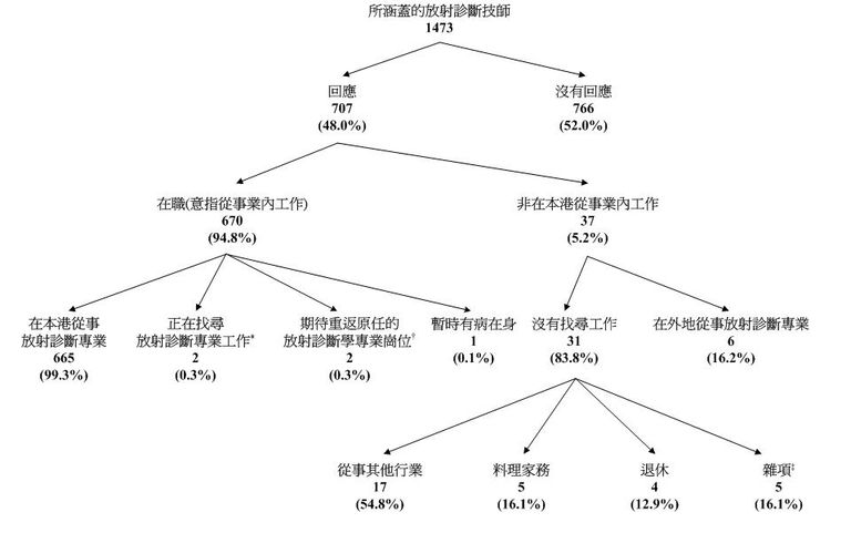 在涵蓋的1 473名放射診斷技師中，有707名(48.0%)作出回應，剩餘的766名(52.0%)沒有回應。在回應者中，有670名(94.8%)放射診斷技師於2011年3月31日在本港放射診斷專業從事經濟活動(“在職”)，而有37名(5.2%)據報並非在本港放射診斷專業從事經濟活動(“非在本港從事業內工作”)。在670名在職放射診斷技師中，有665名(99.3%)在本港從事放射診斷專業工作，有兩名(0.3%)(a)在統計調查期間並非在本港從事放射診斷專業；(b)在統計日前7天內能夠上班；及(c)在統計日前30天內正在找尋放射診斷專業工作的放射診斷技師，有兩名(0.3%)(a)在統計調查期間並非在本港從事放射診斷專業；(b)在統計日前7天內能夠上班；及(c)在統計日前30天內期待重返原任的放射診斷專業崗位，餘下一名(0.1%)據報暫時有病在身。37名非在本港從事業內工作的放射診斷技師當中，有31名(83.8%)並非在香港從事放射診斷專業工作，而在統計日前30天亦無尋找業內工作及有6名(16.2%)據報在外地執業。而在31名非在本港從事業內工作的放射診斷技師中，有17名(54.8%)據報從事其他行業，五名(16.1%)料理家務，四名(12.9%)退休，及其餘的五名*(16.1%)放射診斷技師則因為其他理由沒有從事業內工作。註:
*有關數字指填報進修、希望休息/不想工作/財政上沒有需要等項目的放射診斷技師人數。由於進位關係，百分比的總和可能不等於100%