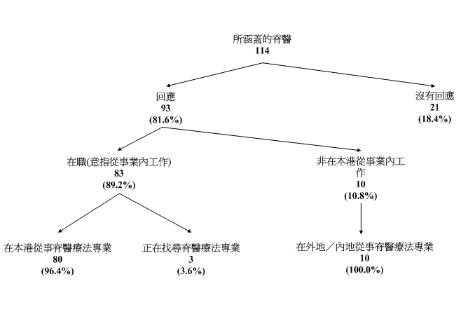 在涵蓋的114名脊醫中，有93名(81.6%)作出回應，剩餘的21名(18.4%)沒有回應。在回應者中，有83名(89.2%)脊醫於2009年8月31日在本港脊骨療法專業從事經濟活動(“在職”)，而有十名(10.8%)據報並非在本港脊骨療法專業從事經濟活動(“非在本港從事業內工作”)。

在83名在職脊醫中，80名(96.4%)在本港從事脊骨療法專業工作，三名(3.6%)正在找尋脊骨療法專業工作。

十名非在本港從事業內工作的脊醫當中，全部(100.0%)據報在外地／內地從事脊骨療法專業工作