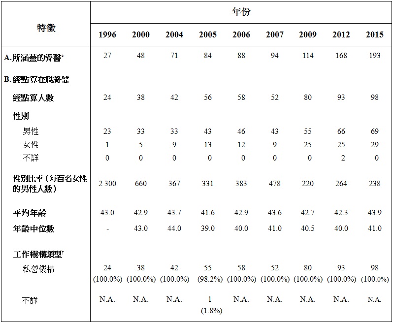 表甲:經點算在職脊醫的選定特徵（1996年、2000年、2004年、2005年、2006年、2007年、2009年、2012年及2015年）