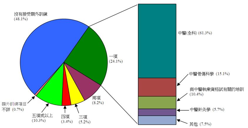 統計圖標題:經點算的在職表列中醫曾接受或正接受額外訓練所屬範疇的數目
在439名經點算的在職表列中醫當中,
沒有接受過額外訓練的佔48.1%,
接受過或正接受一項額外訓練的佔24.1%,
接受過或正接受兩項額外訓練的佔8.2%,
接受過或正接受三項額外訓練的佔5.2%,
接受過或正接受四項額外訓練的佔3.4%,
接受過或正接受五項或以上額外訓練的佔10.3%,
接受過或正接受額外訓練的項目不詳佔0.7%。
在曾接受或正接受一項額外訓練的經點算在職表列中醫中,
中醫(全科)佔61.3%,
中醫骨傷科學佔15.1%,
與中醫執業資格試有關的培訓佔10.4%,
中醫針灸學佔5.7%,
其他佔7.5%。
統計圖標題:經點算的在職表列中醫曾接受或正接受額外訓練所屬範疇的數目
在439名經點算的在職表列中醫當中,
沒有接受過額外訓練的佔48.1%,
接受過或正接受一項額外訓練的佔24.1%,
接受過或正接受兩項額外訓練的佔8.2%,
接受過或正接受三項額外訓練的佔5.2%,
接受過或正接受四項額外訓練的佔3.4%,
接受過或正接受五項或以上額外訓練的佔10.3%,
接受過或正接受額外訓練的項目不詳佔0.7%。
在曾接受或正接受一項額外訓練的經點算在職表列中醫中,
中醫(全科)佔61.3%,
中醫骨傷科學佔15.1%,
與中醫執業資格試有關的培訓佔10.4%,
中醫針灸學佔5.7%,
其他佔7.5%。