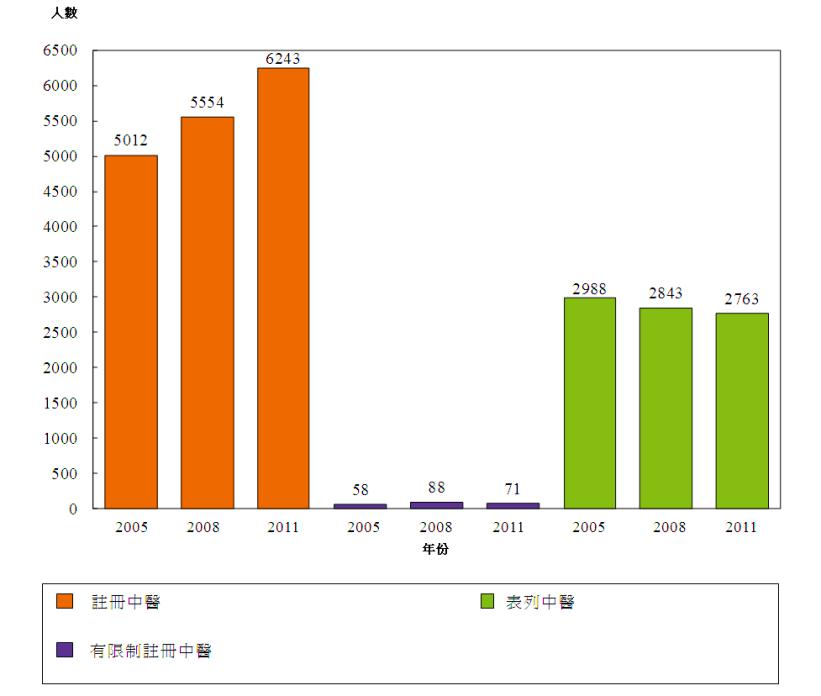 統計圖標題:圖己:按年劃分的中醫師涵蓋人數(二零零五年、二零零八年及二零一一年)
二零零五年醫療生服務人力統計調查中,涵蓋的註冊中醫人數為5 012名,有限制註冊中醫人數為58名及表列中醫人數為2 988名。
二零零八年醫療生服務人力統計調查中,涵蓋的註冊中醫人數為5 554名,有限制註冊中醫人數為88名及表列中醫人數為2 843名。
二零一一年醫療生服務人力統計調查中,涵蓋的註冊中醫人數為6 243名,有限制註冊中醫人數為71名及表列中醫人數為2 763名。
註釋:
有關數字指於相關年份8月31日已根據《中醫藥條例》(第549章)的規定向香港中醫藥管理委員會註冊的中醫或列入由香港中醫藥管理委員會備存的表列中醫名單內的中醫。 統計圖標題:圖己:按年劃分的中醫師涵蓋人數(二零零五年、二零零八年及二零一一年)
二零零五年醫療生服務人力統計調查中,涵蓋的註冊中醫人數為5 012名,有限制註冊中醫人數為58名及表列中醫人數為2 988名。
二零零八年醫療生服務人力統計調查中,涵蓋的註冊中醫人數為5 554名,有限制註冊中醫人數為88名及表列中醫人數為2 843名。
二零一一年醫療生服務人力統計調查中,涵蓋的註冊中醫人數為6 243名,有限制註冊中醫人數為71名及表列中醫人數為2 763名。
註釋:
有關數字指於相關年份8月31日已根據《中醫藥條例》(第549章)的規定向香港中醫藥管理委員會註冊的中醫或列入由香港中醫藥管理委員會備存的表列中醫名單內的中醫。