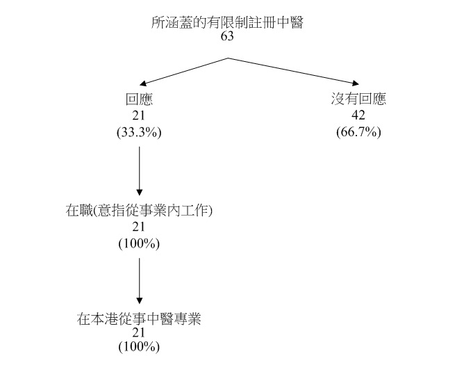 圖丙:所涵蓋有限制註冊中醫的經濟活動身分 圖丙:所涵蓋有限制註冊中醫的經濟活動身分
