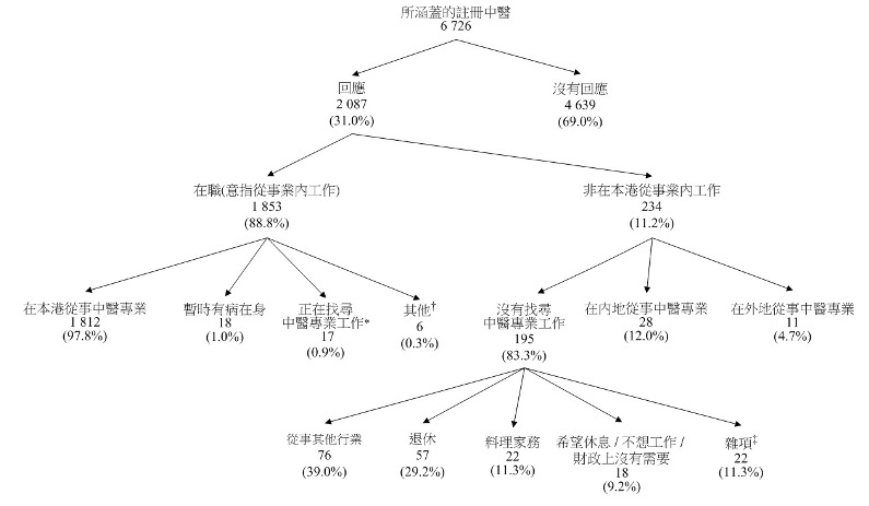 圖甲:所涵蓋註冊中醫的經濟活動身分 圖甲:所涵蓋註冊中醫的經濟活動身分