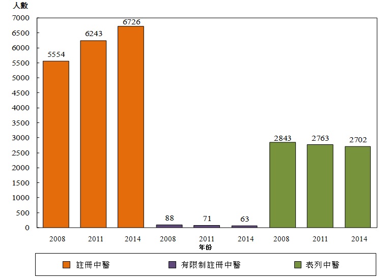 圖己:按年劃分的中醫師涵蓋人數(2008年、2011年及2014年) 圖己:按年劃分的中醫師涵蓋人數(2008年、2011年及2014年)