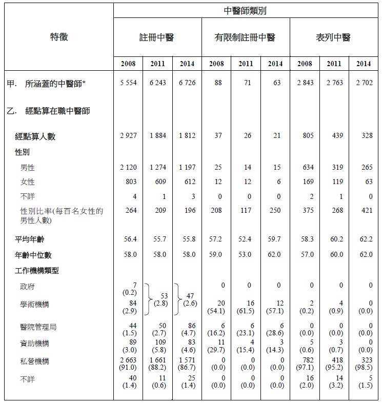 表甲:經點算在職中醫師的選定特徵(2008年、2011年及2014年) 表甲:經點算在職中醫師的選定特徵(2008年、2011年及2014年)