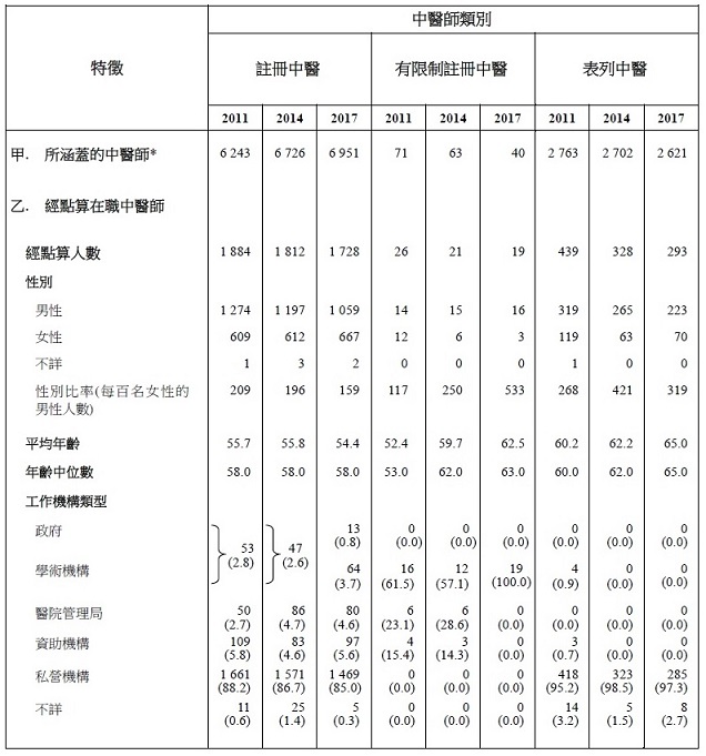 表甲:經點算在職中醫師的選定特徵(2011年、2014年及2017年)