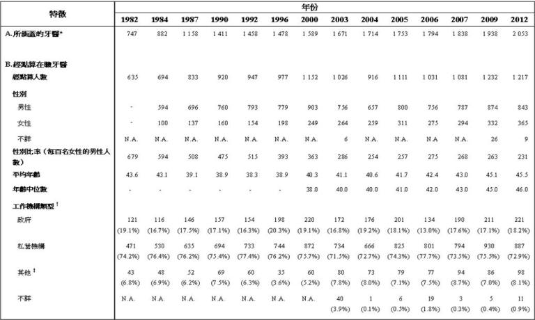 表甲:經點算在職牙醫的選定特徵（1982年、1984年、1987年、1990年、1992年、1996年、2000年、2003年、2004年、2005年、2006年、2007年、2009年及2012年）
