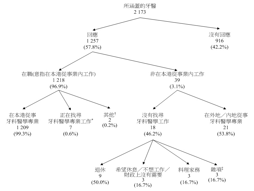 圖甲:所涵蓋牙醫的經濟活動身分 圖甲:所涵蓋牙醫的經濟活動身分