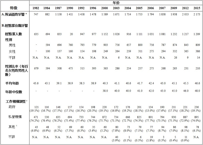 表甲:經點算在職牙醫的選定特徵(1982年、1984年、1987年、1990年、1992年、1996年、2000年、2003年、2004年、2005年、2006年、2007年、2009年、2012年及2015年) 表甲:經點算在職牙醫的選定特徵(1982年、1984年、1987年、1990年、1992年、1996年、2000年、2003年、2004年、2005年、2006年、2007年、2009年、2012年及2015年)