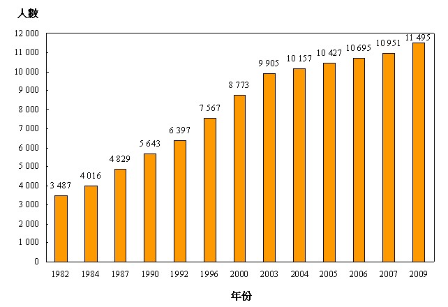 1982年醫療衛生服務人力統計調查中，涵蓋的正式註冊醫生人數為3 487名。1984年醫療衛生服務人力統計調查中，涵蓋的正式註冊醫生人數為4 016名。1987年醫療衛生服務人力統計調查中，涵蓋的正式註冊醫生人數為4 829名。1990年醫療衛生服務人力統計調查中，涵蓋的正式註冊醫生人數為5 643名。1992年醫療衛生服務人力統計調查中，涵蓋的正式註冊醫生人數為6 397名。1996年醫療衛生服務人力統計調查中，涵蓋的正式註冊醫生人數為7 567名。2000年醫療衛生服務人力統計調查中，涵蓋的正式註冊醫生人數為8 773名。2003年醫療衛生服務人力統計調查中，涵蓋的正式註冊醫生人數為9 905名。2004年醫療衛生服務人力統計調查中，涵蓋的正式註冊醫生人數為10 157名。2005年醫療衛生服務人力統計調查中，涵蓋的正式註冊醫生人數為10 427名。2006年醫療衛生服務人力統計調查中，涵蓋的正式註冊醫生人數為10 695名。2007年醫療衛生服務人力統計調查中，涵蓋的正式註冊醫生人數為10 951名。2009年醫療衛生服務人力統計調查中，涵蓋的正式註冊醫生人數為11 495名。註釋:

2000年及之前的有關數字指於相關年份中7月1日在香港醫務委員會本地名單內正式註冊的醫生人數，2003年的數字指截至2003年12月31日的相關人數，而2004年至2007年及2009年的數字則指於相關年份中8月31日的相關人數