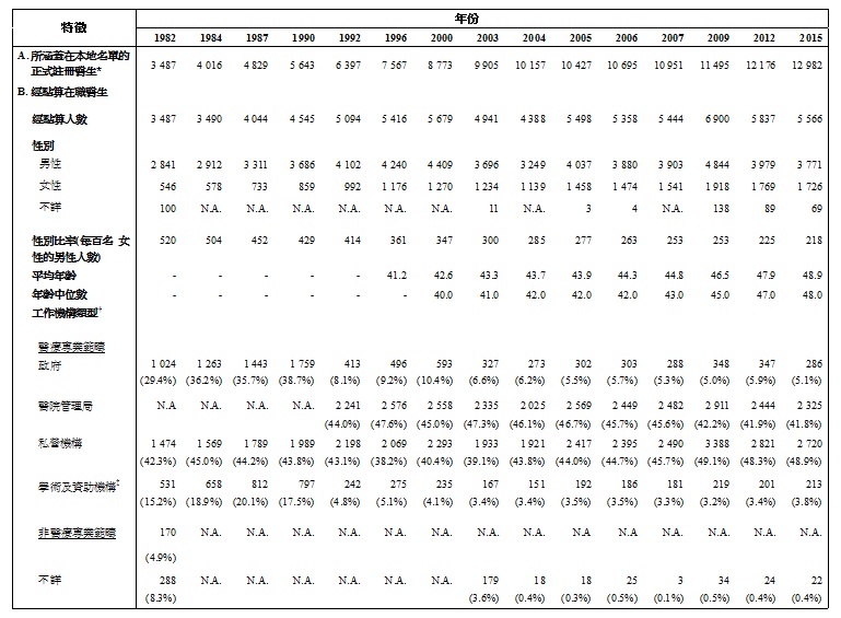 表甲:經點算在職醫生的選定特徵(1982年、1984年、1987年、1990年、1992年、1996年、2000年、2003年、2004年、2005年、2006年、2007年、2009年、2012年及2015年) 表甲:經點算在職醫生的選定特徵(1982年、1984年、1987年、1990年、1992年、1996年、2000年、2003年、2004年、2005年、2006年、2007年、2009年、2012年及2015年)
