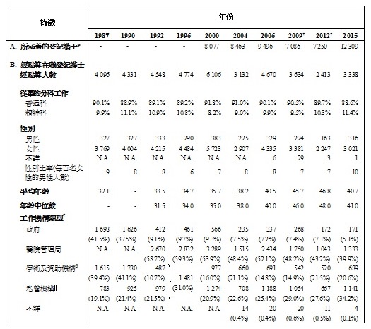 表甲:經點算在職登記護士的選定特徵(1987年、1990年、1992年、1996年、2000年、2004年、2006年、2009年、2012年及2015年) 表甲:經點算在職登記護士的選定特徵(1987年、1990年、1992年、1996年、2000年、2004年、2006年、2009年、2012年及2015年)
