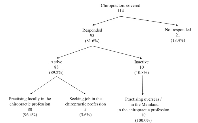 Of the 114 chiropractors covered, 93 (81.6%) had responded to the survey, while the remaining 21 (18.4%) had not responded.  Among the respondents, 83 (89.2%) were active in the local chiropractic profession while ten (10.8%) reported to be inactive in the local chiropractic profession.  Among the 83 active chiropractors, 80 (96.4%) were practising in the local chiropractic profession and three (3.6%) were seeking job in the chiropractic profession.Of the ten (10.8%) inactive chiropractors, all of them reported practising overseas / in the Mainland in the chiropractic profession. 