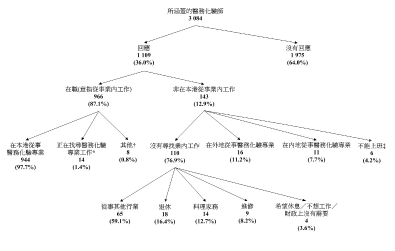 統計圖標題:圖甲:所涵蓋醫務化驗師的經濟活動身分