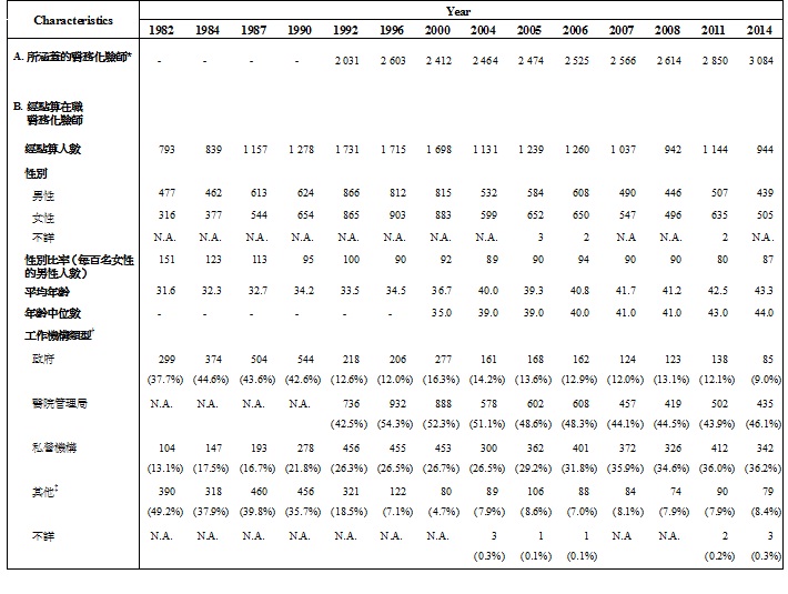 統計表標題:表甲:經點算在職醫務化驗師的選定特徵(1982年、1984年、1987年、1990年、1992年、1996年、2000年、2004年、2005年、2006年、2007年、2008年、2011年及2014年) 統計表標題:表甲:經點算在職醫務化驗師的選定特徵(1982年、1984年、1987年、1990年、1992年、1996年、2000年、2004年、2005年、2006年、2007年、2008年、2011年及2014年)
