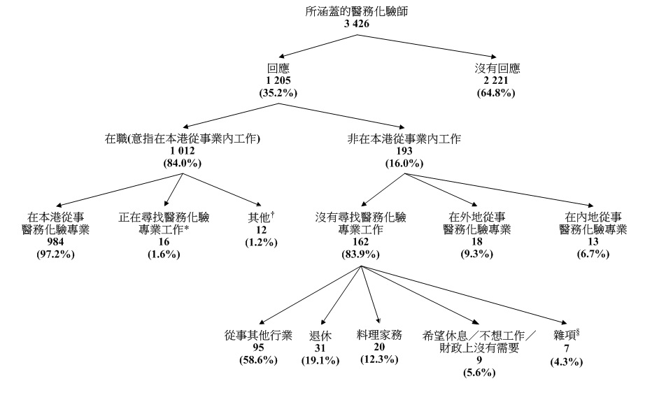 所涵蓋醫務化驗師的經濟活動身分