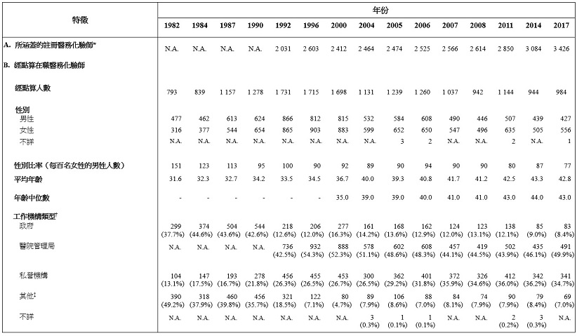 表甲:經點算在職醫務化驗師的選定特徵(1982年、1984年、1987年、1990年、1992年、1996年、2000年、2004年、2005年、2006年、2007年、2008年、2011年、2014年及2017年) 表甲:經點算在職醫務化驗師的選定特徵(1982年、1984年、1987年、1990年、1992年、1996年、2000年、2004年、2005年、2006年、2007年、2008年、2011年、2014年及2017年)