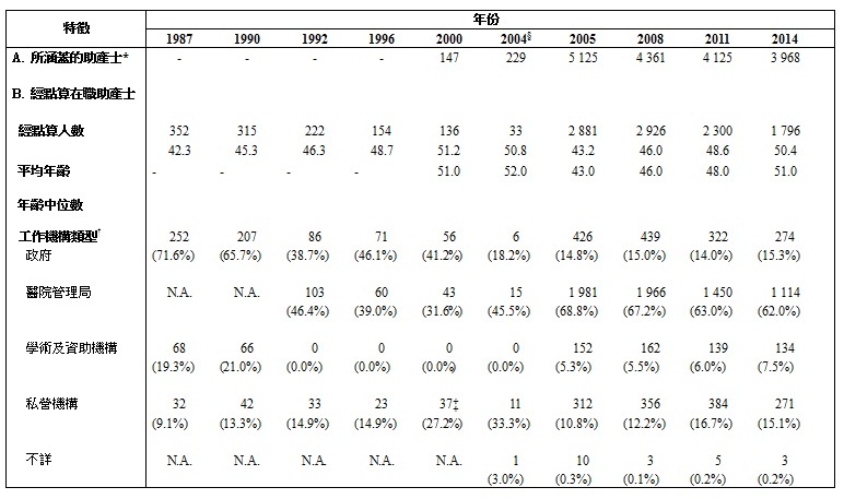 表甲:經點算在職助產士的選定特徵(1987年、1990年、1992年、1996年、2000年、2004年、2005年、2008年、2011年及2014年)