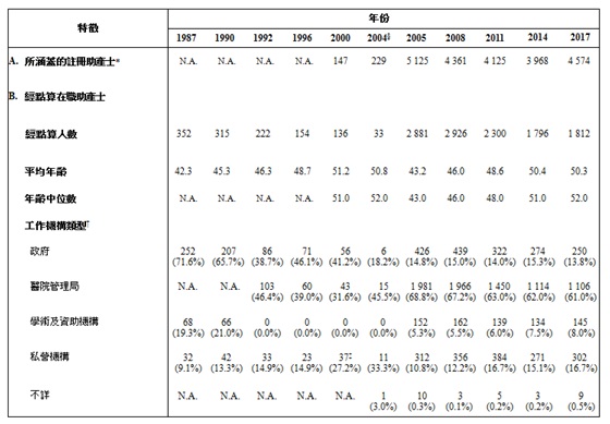 表甲:經點算在職助產士的選定特徵(1987年、1990年、1992年、1996年、2000年、2004年、2005年、2008年、2011年、2014年及2017年)