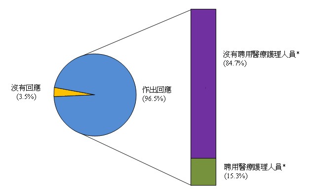 在統計調查所涵蓋的12 854間機構中，12 400間作出回應，整體回應率為96.5%。

在12 400回應機構中，有發現聘用醫療護理人員*機構佔15.3%，而沒有聘用醫療護理人員機構佔84.7%。


*醫療護理人員指在各自的執業範疇內持有認可資格的人員。

 
