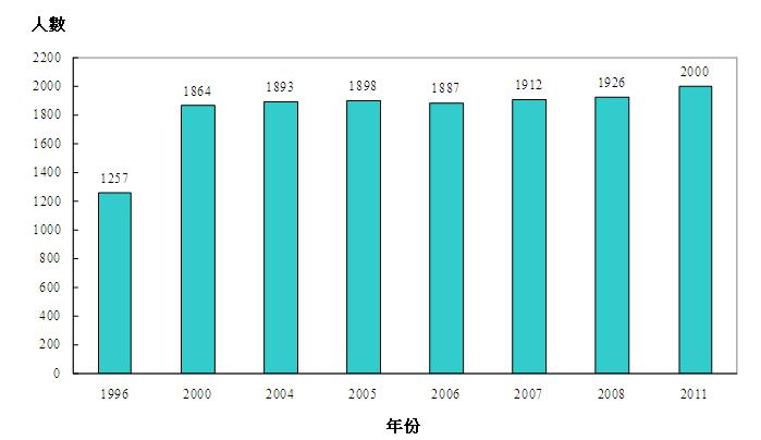 1996年醫療衛生服務人力統計調查中，涵蓋的視光師人數為1 257名。2000年醫療衛生服務人力統計調查中，涵蓋的視光師人數為1 864名。2004年醫療衛生服務人力統計調查中，涵蓋的視光師人數為1 893名。2005年醫療衛生服務人力統計調查中，涵蓋的視光師人數為1 898名。2006年醫療衛生服務人力統計調查中，涵蓋的視光師人數為1 887名。2007年醫療衛生服務人力統計調查中，涵蓋的視光師人數為1 912名。2008年醫療衛生服務人力統計調查中，涵蓋的視光師人數為1 926名。2011年醫療衛生服務人力統計調查中，涵蓋的視光師人數為2 000名。註釋:有關數字指於2000年或以前在相關年份中7月1日已向香港視光師管理委員會註冊的視光師人數，而2004年至2011年的數字則指於相關年份的3月31日已註冊的視光師人數
