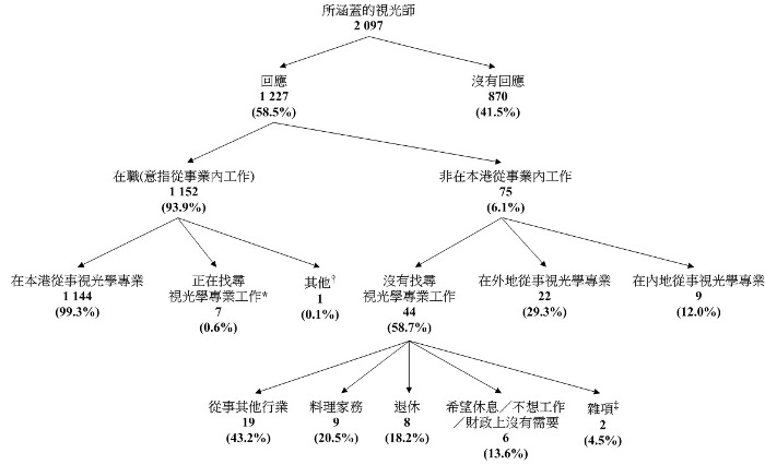 統計圖標題:圖甲:所涵蓋視光師的經濟活動身分 統計圖標題:圖甲:所涵蓋視光師的經濟活動身分