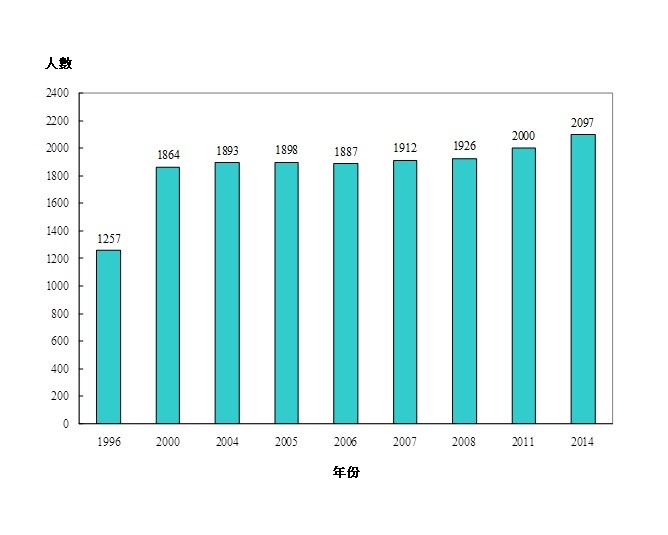 統計圖標題:圖乙:按年劃分的視光師涵蓋人數（1996年、2000年、2004年、2005年、2006年、2007年、2008年、2011年及2014年）
