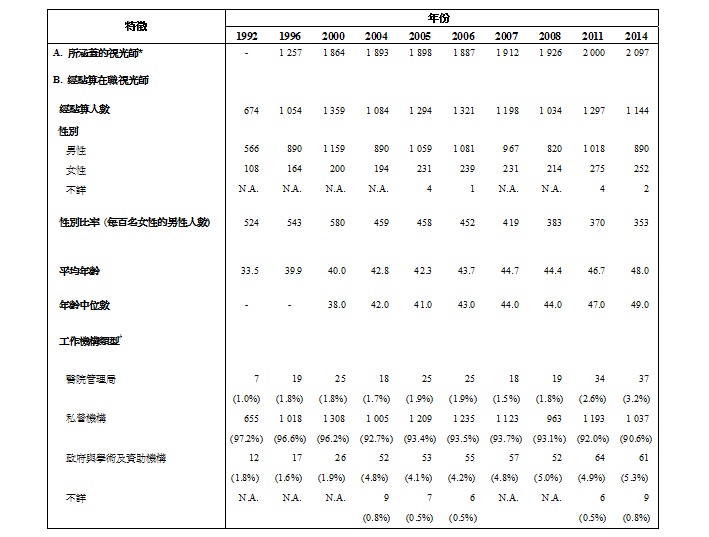統計表標題:表甲:經點算在職視光師的選定特徵(1992年、1996年、2000年、2004年、2005年、2006年、2007年、2008年、2011年及2014) 統計表標題:表甲:經點算在職視光師的選定特徵(1992年、1996年、2000年、2004年、2005年、2006年、2007年、2008年、2011年及2014)