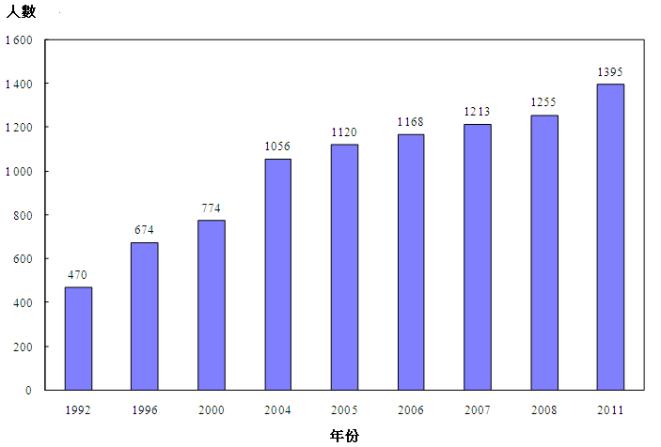 
2007年醫療衛生服務人力統計調查中，
涵蓋的職業治療師人數為1 213名。
2008年醫療衛生服務人力統計調查中，
涵蓋的職業治療師人數為1 255名。
2011年醫療衛生服務人力統計調查中，
涵蓋的職業治療師人數為1 395名。
註釋:
有關數字指於2000年或之前在相關年份中7月1日已向香港職業治療師管理委員會註冊的職業治療師人數，而2004年至2011年的數字則指於相關年份的3月31日已註冊的職業治療師人數
